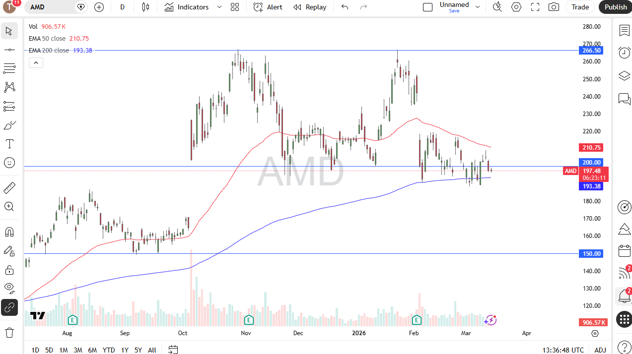 AMD daily candlestick chart. Source: TradingView