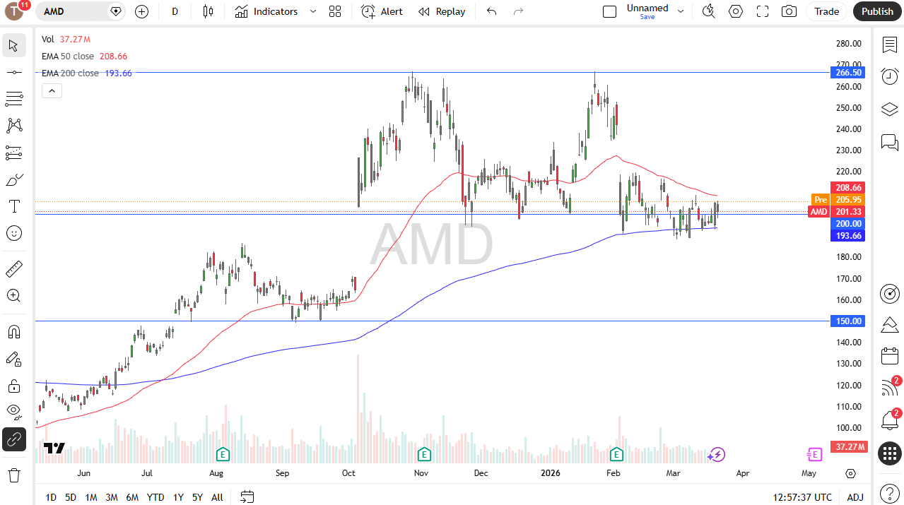 AMD daily candlestick chart. Source: TradingView