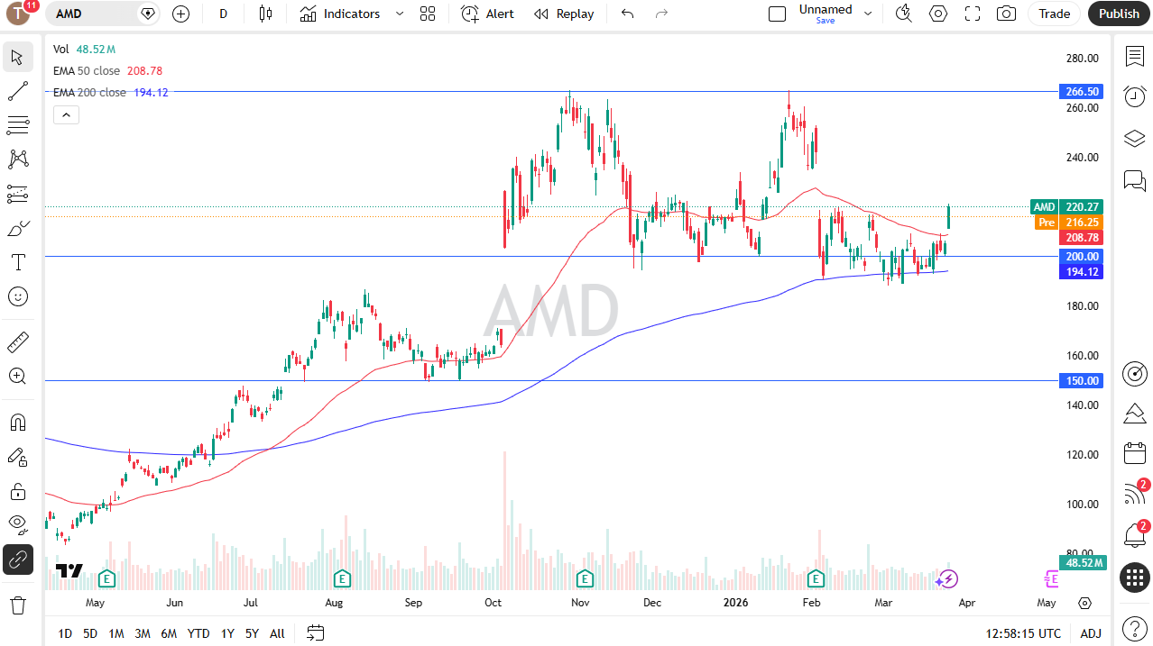AMD daily candlestick chart. Source: TradingView