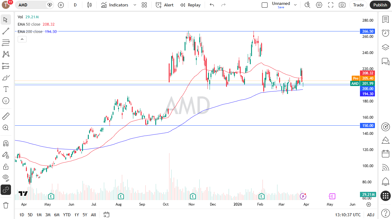AMD daily candlestick chart. Source: TradingView