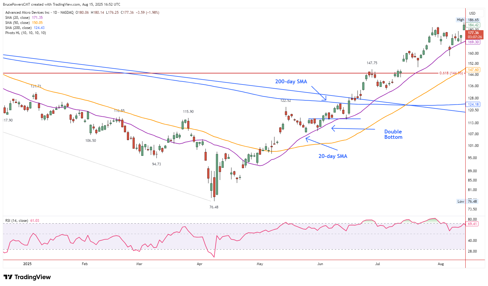 AMD daily candlestick chart showing a small double bottom reversal pattern forming at the 20-day moving average support level, with a breakout trigger above $115.40 confirming the bullish entry signal.