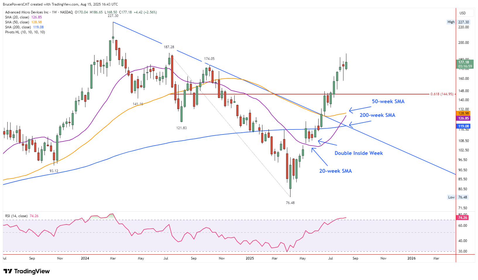 AMD weekly candlestick chart displaying a double inside week consolidation pattern between the 20-week moving average acting as support and the 200-week moving average acting as resistance, indicating a potential breakout setup.