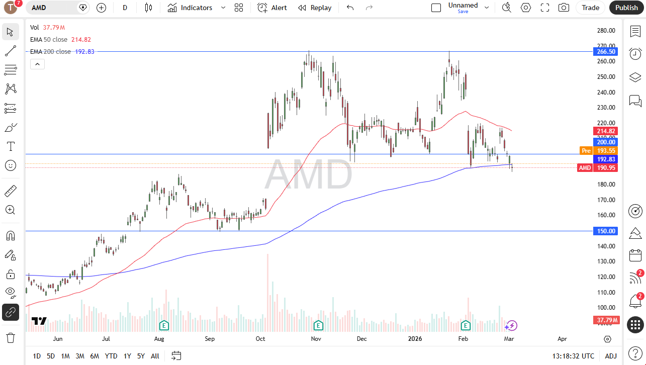AMD daily candlestick chart.