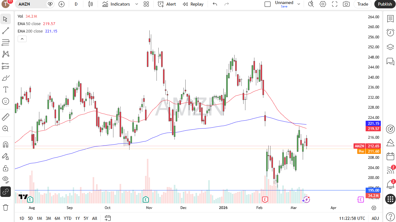 Amazon daily candlestick chart.