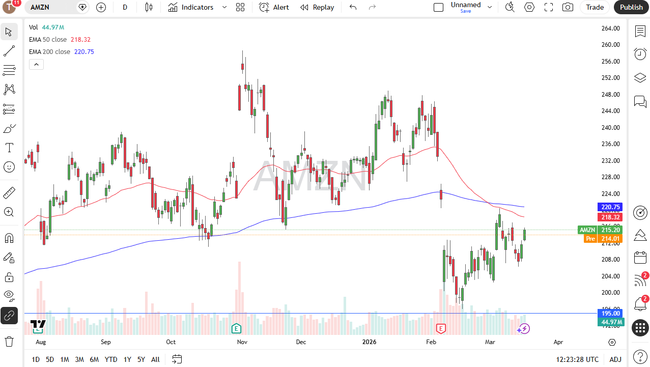 Amazon daily candlestick chart. Source: TradingView