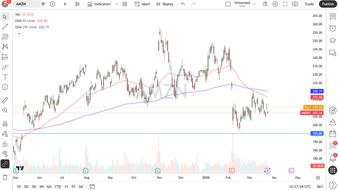 Amazon daily candlestick chart. Source: TradingView