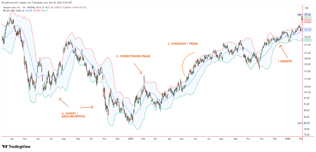 Grafico giornaliero annotato di Amazon.com Inc (AMZN) che illustra i quattro regimi di volatilità delle Bande di Bollinger: Squeeze, Espansione, Overextension e Fasi Choppy/Mean-Reverting su un periodo di mesi.