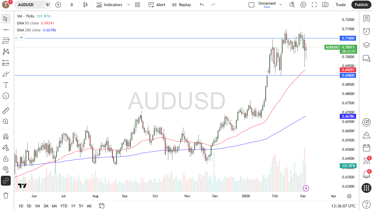 AUD/USD daily candlestick chart.