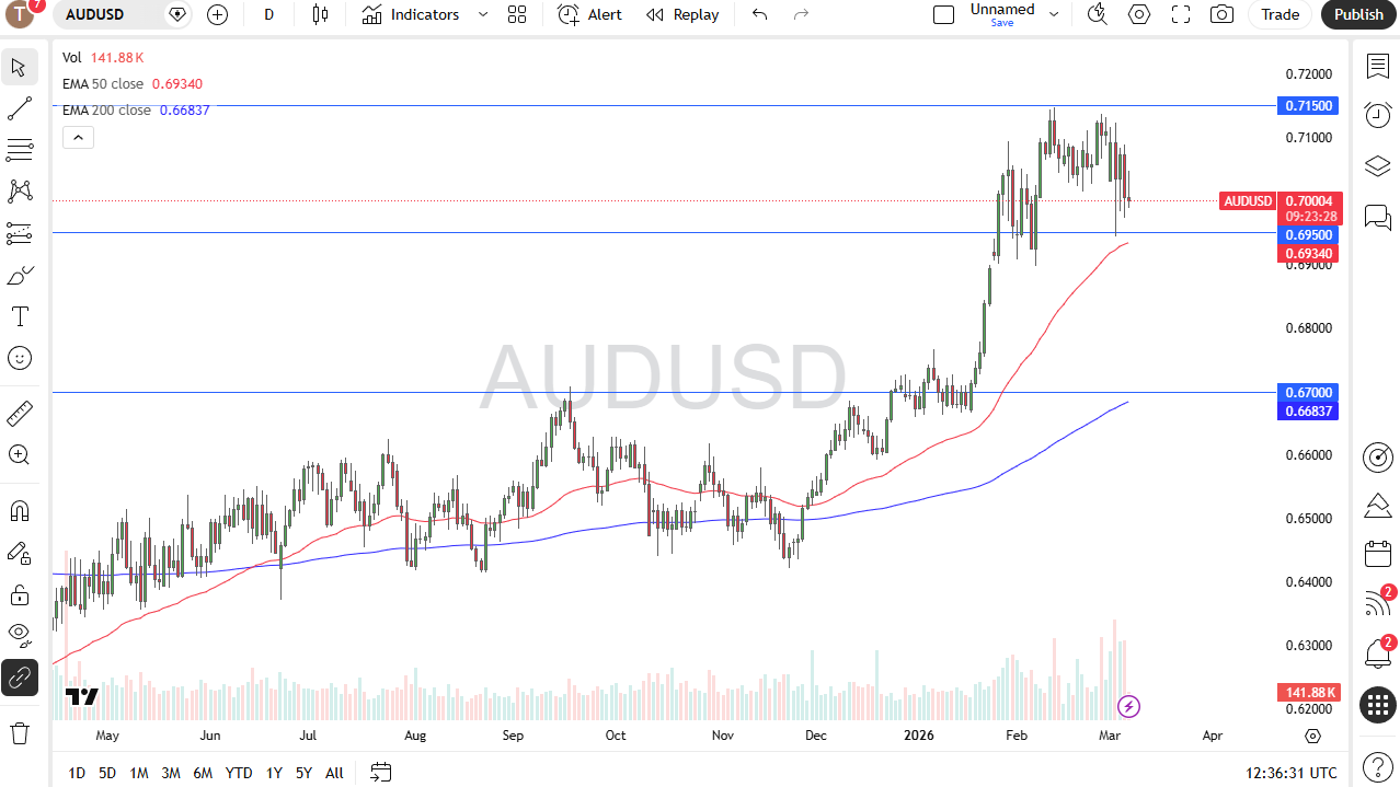 AUD/USD daily candlestick chart.