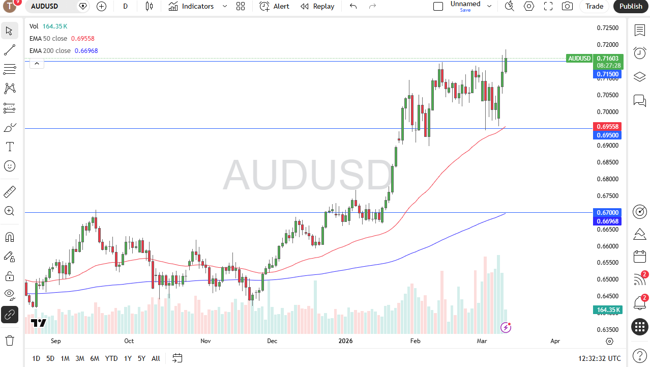 AUD/USD daily candlestick chart. 