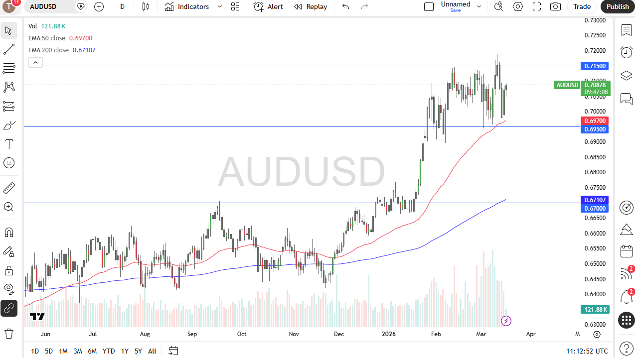 AUD/USD daily candlestick chart. Source: TradingView