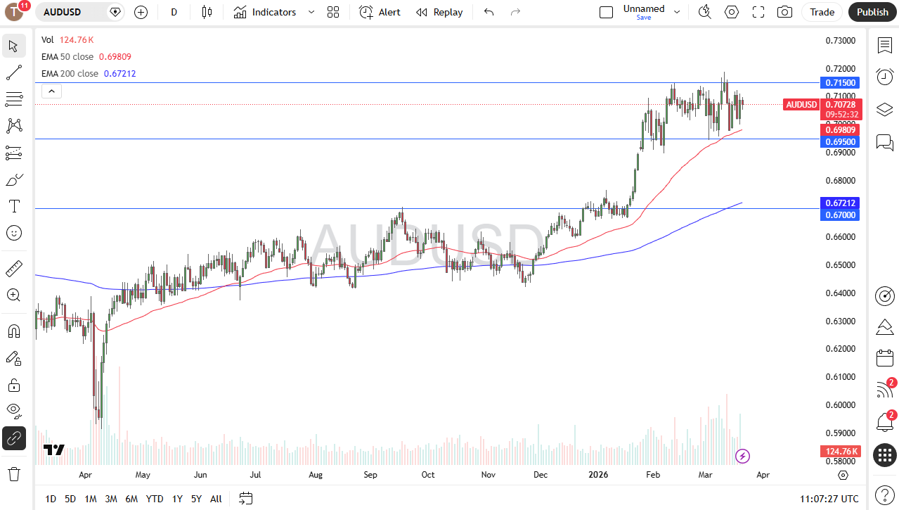 AUD/USD daily candlestick chart. Source: TradingView