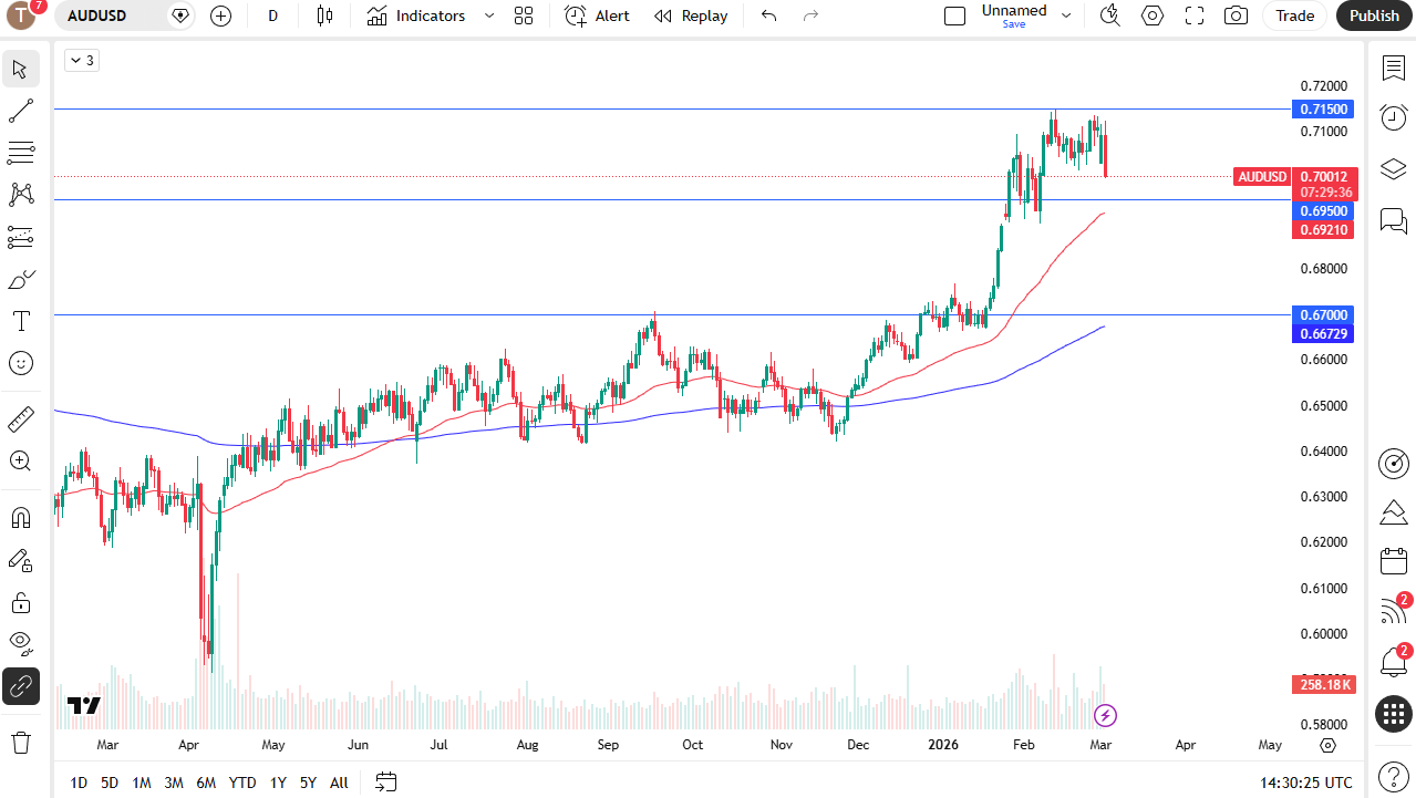 AUD/USD daily candlestick chart.
