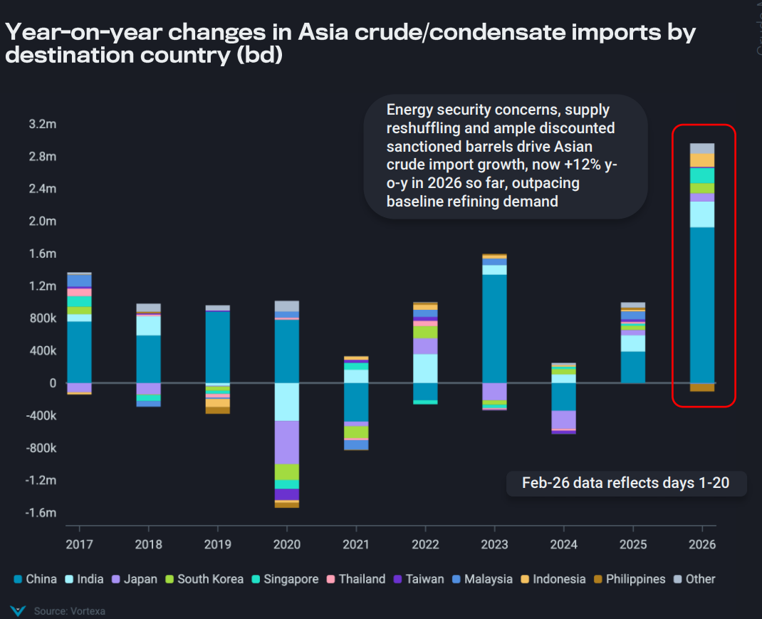 Bar chart of year-over-year changes in Asia crude and condensate imports by destination country.