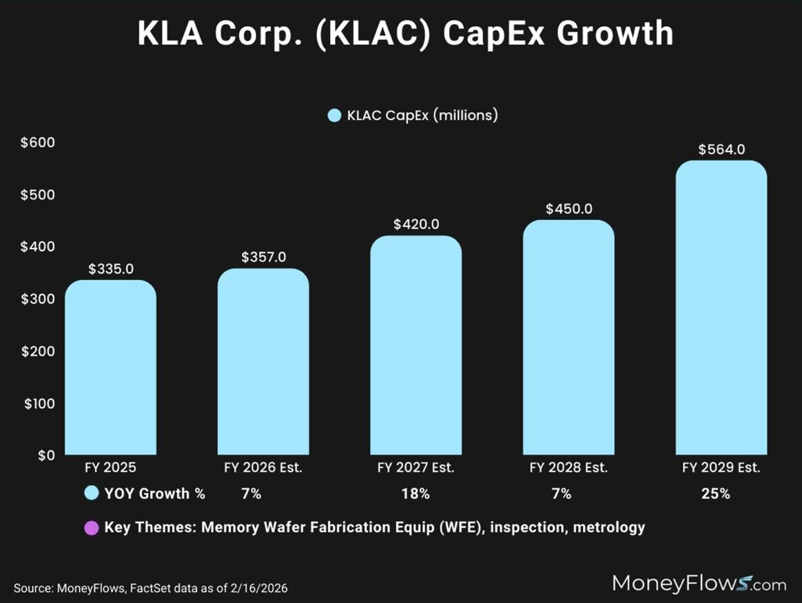 Bar chart showing KLA Corp. (KLAC) capital expenditure growth from fiscal year 2025 to 2029, with amounts increasing from $335 million in FY 2025 to an estimated $564 million in FY 2029. The chart highlights year-over-year growth percentages, peaking at 25% in FY 2029, and notes key themes including memory wafer fabrication equipment, inspection, and metrology.