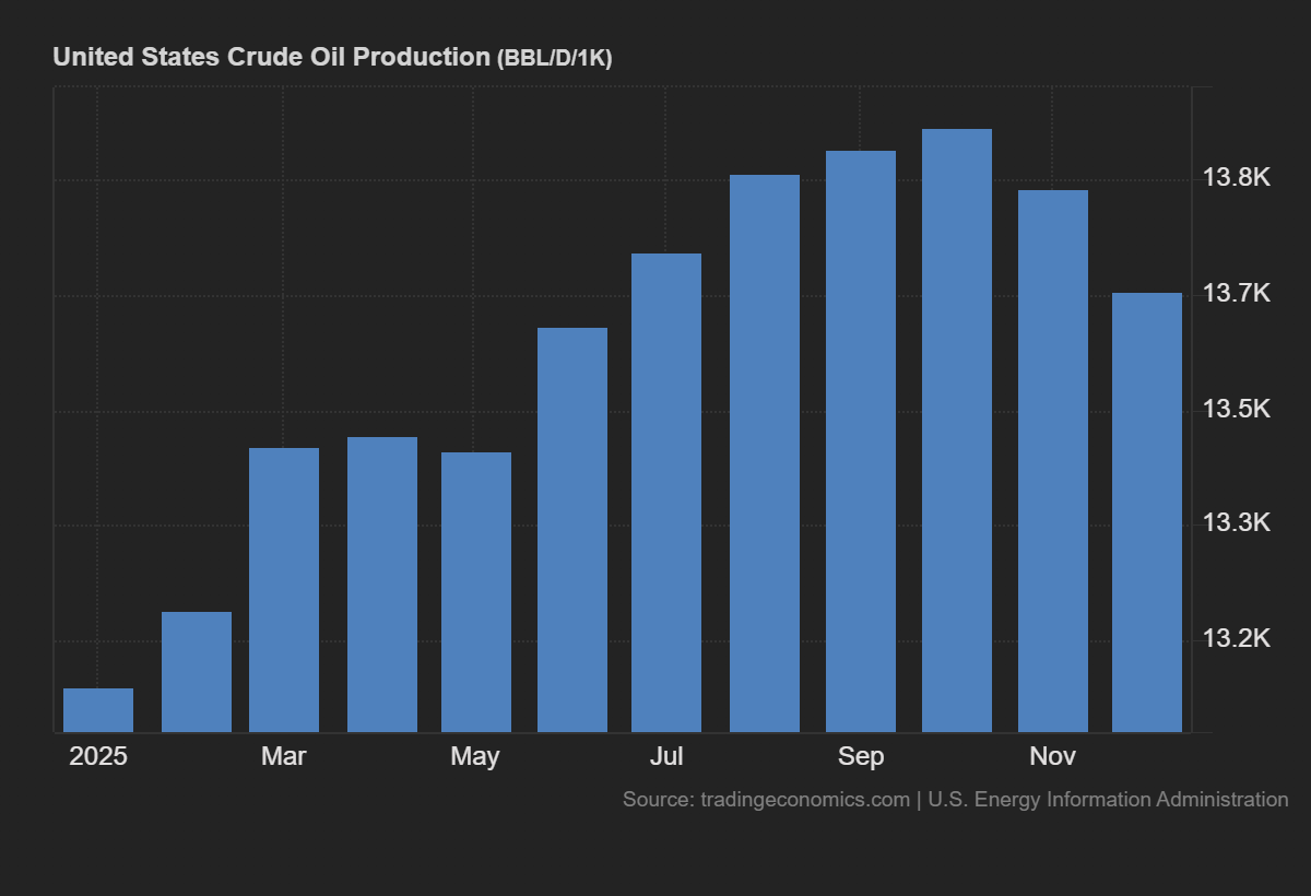 Bar chart showing monthly United States crude oil production in barrels per day throughout 2025, peaking around 13,800–13,900K barrels per day in September–October 2025 before declining slightly toward year-end. Source: tradingeconomics.com / U.S. Energy Information Administration.