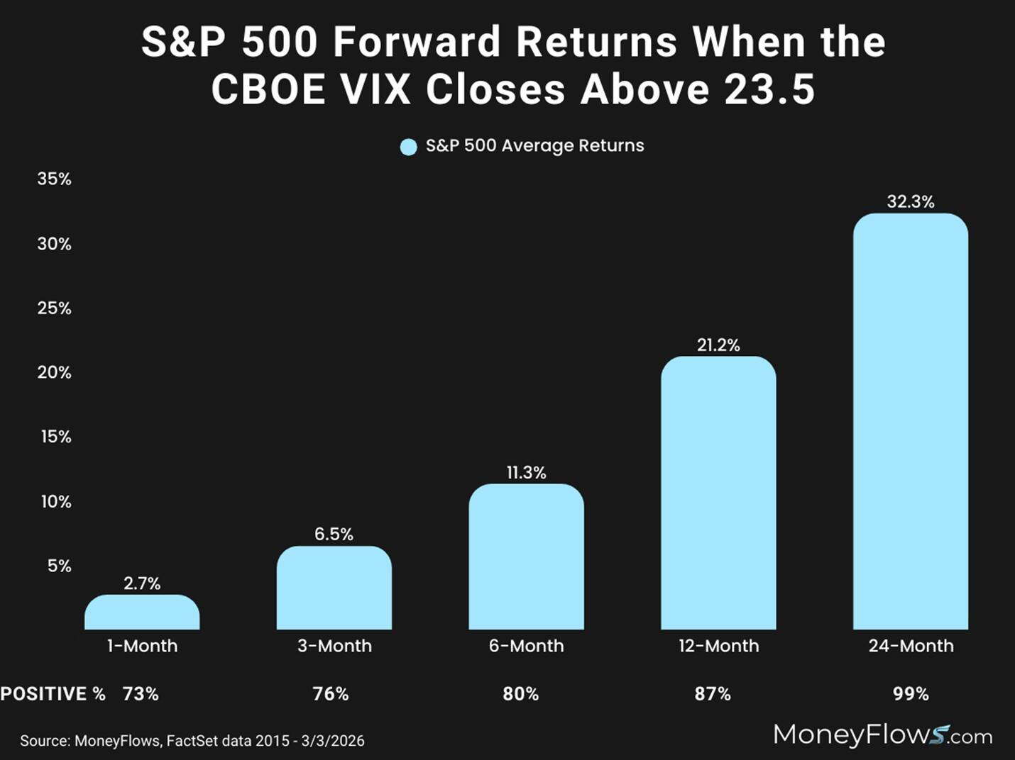 Bar chart showing S&P 500 average forward returns when CBOE VIX closes above 23.5, with returns increasing over time from 2.7% at 1 month to 32.3% at 24 months. Positive return percentages also rise from 73% at 1 month to 99% at 24 months, indicating stronger long-term gains following high volatility periods.