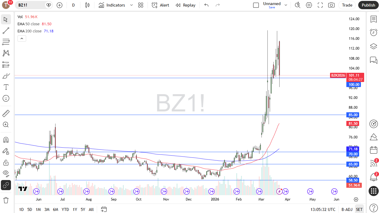 Brent daily candlestick chart. Source: TradingView