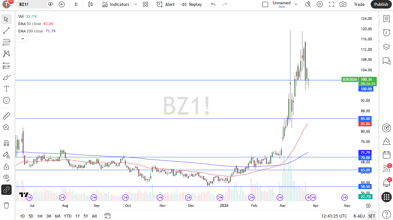 Brent daily candlestick chart. Source: TradingView