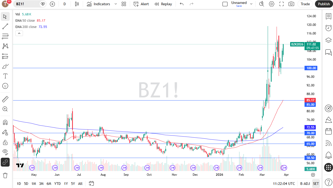 Brent crude oil daily candlestick chart. Source: TradingView