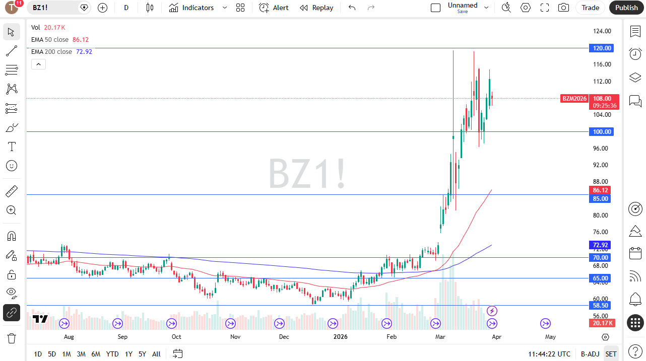 Brent crude oil daily candlestick chart. Source: TradingView