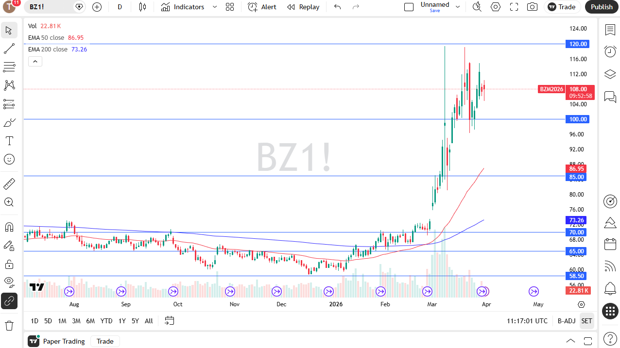 Brent daily candlestick chart. Source: TradingView
