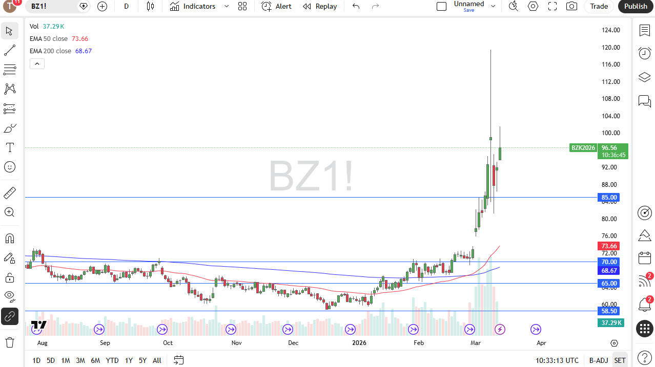 Brent daily candlestick chart. Source: TradingView