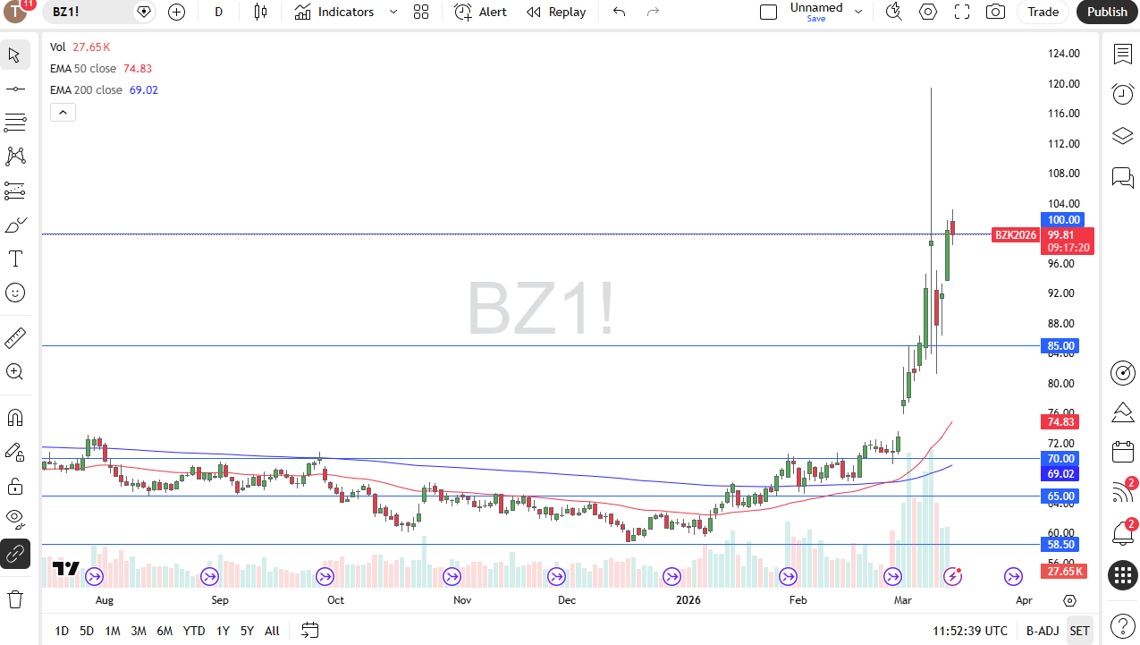 Brent daily candlestick chart. Source: TradingView