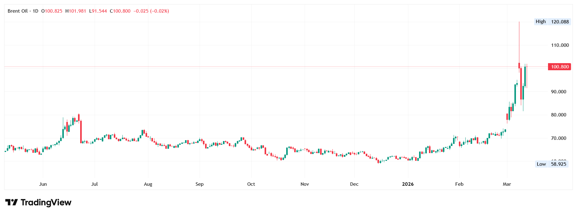 Brent daily candlestick chart. Source: TradingView