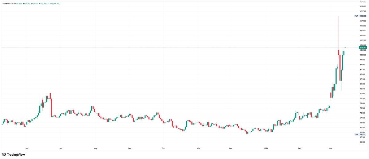 Brent crude oil daily chart. Source: TradingView