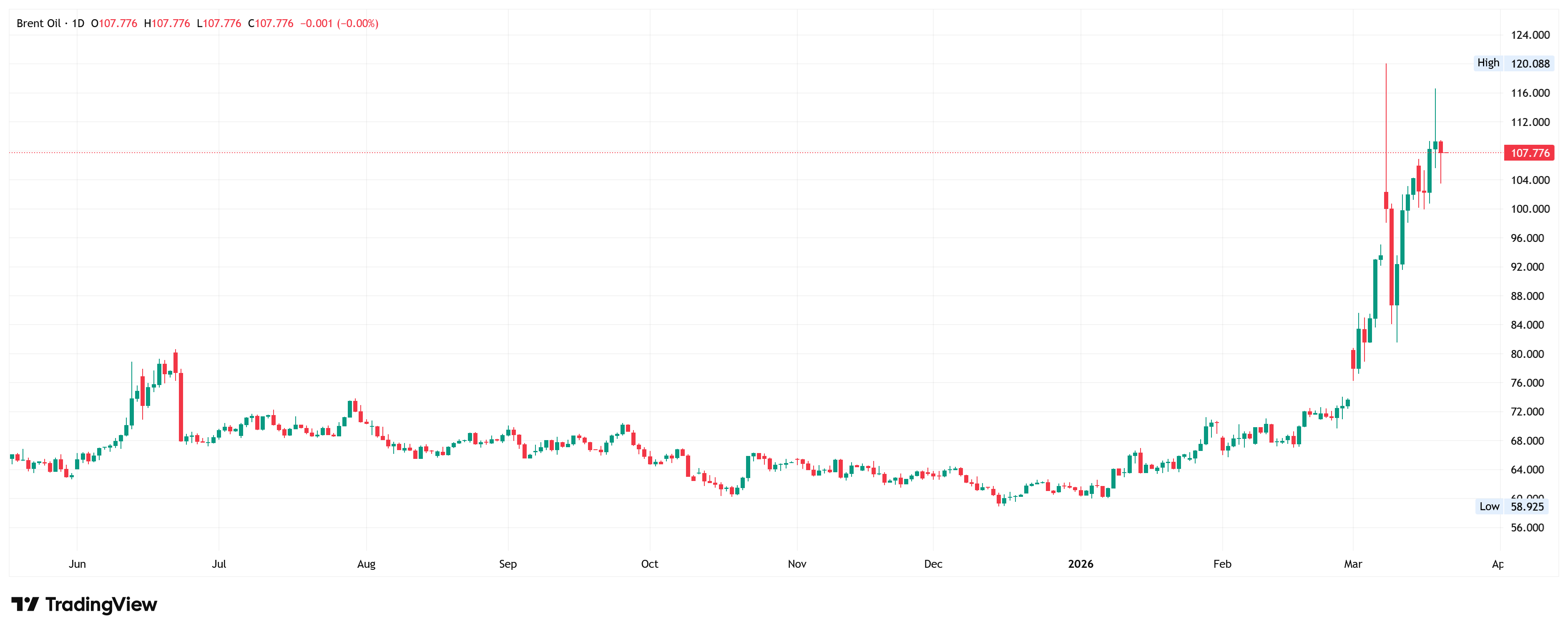 Brent crude oil daily chart. Source: TradingView