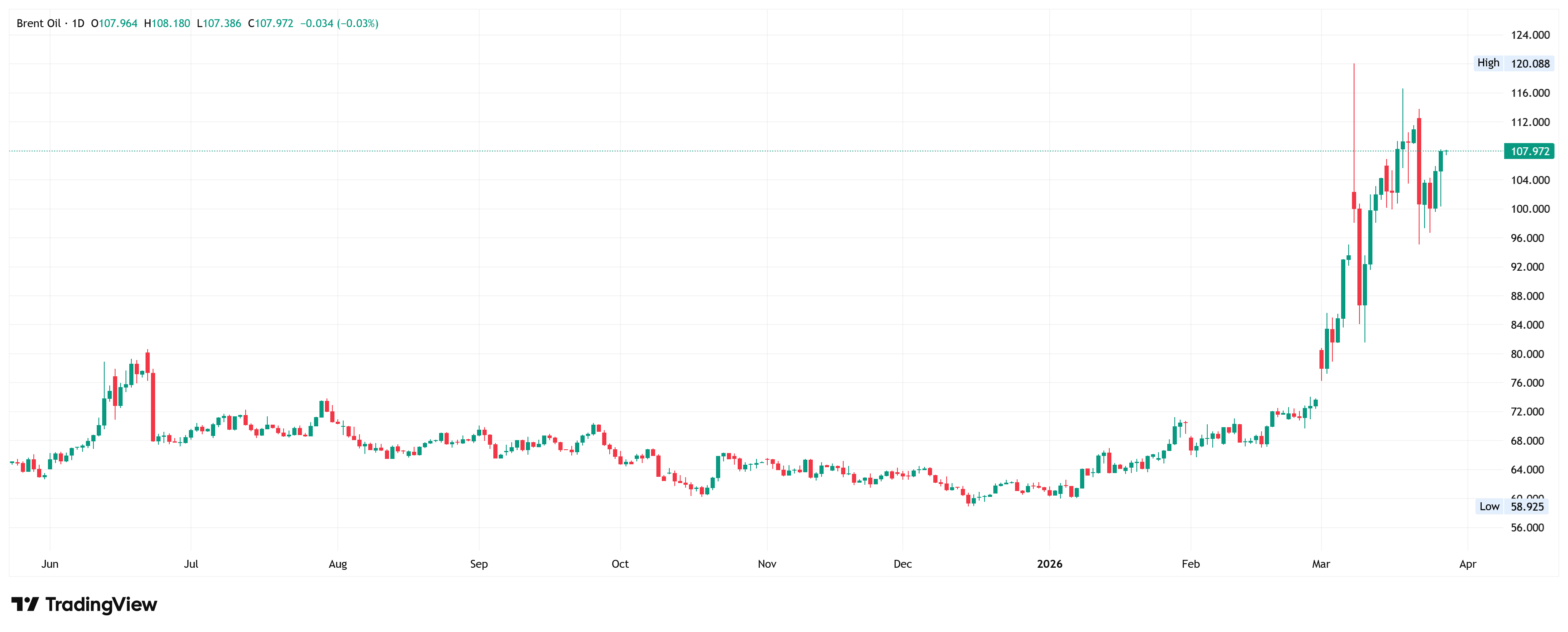Brent crude oil daily chart. Source: TradingView