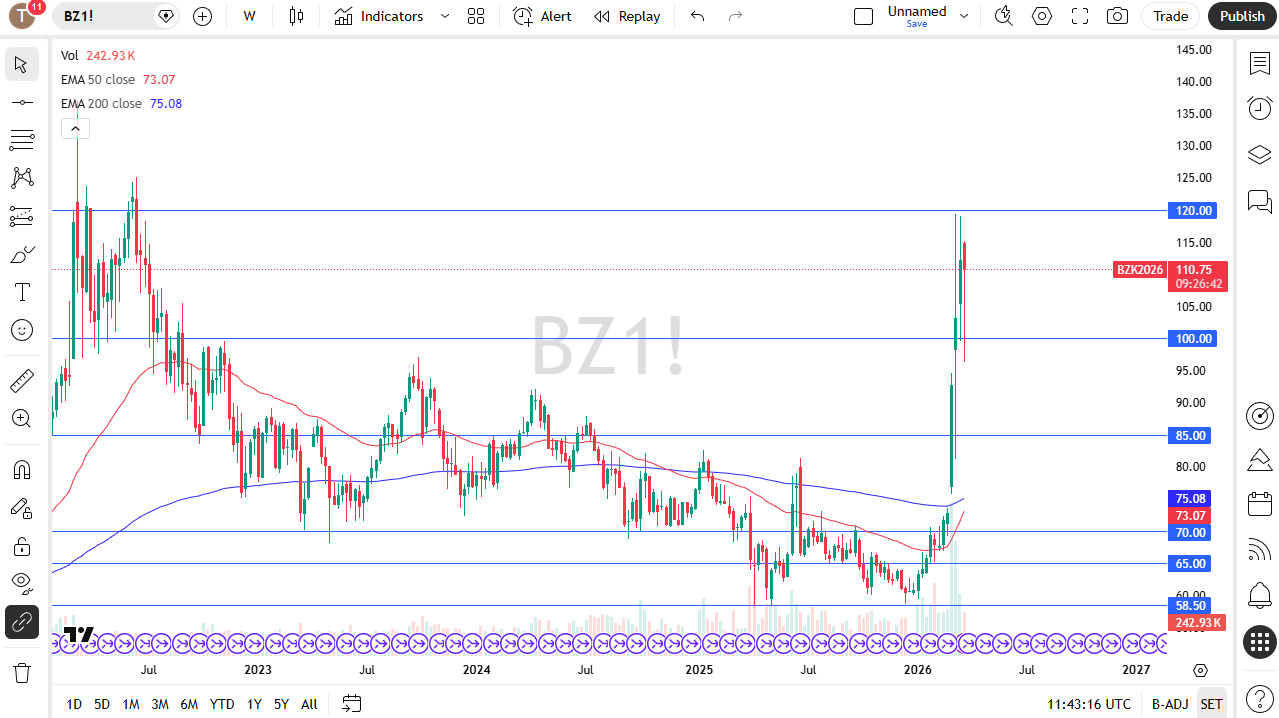 Brent crude oil weekly candlestick chart. Source: TradingView