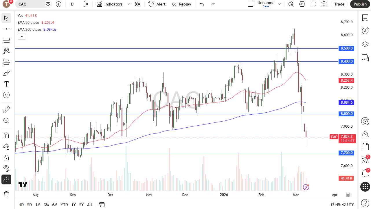 CAC daily candlestick chart.