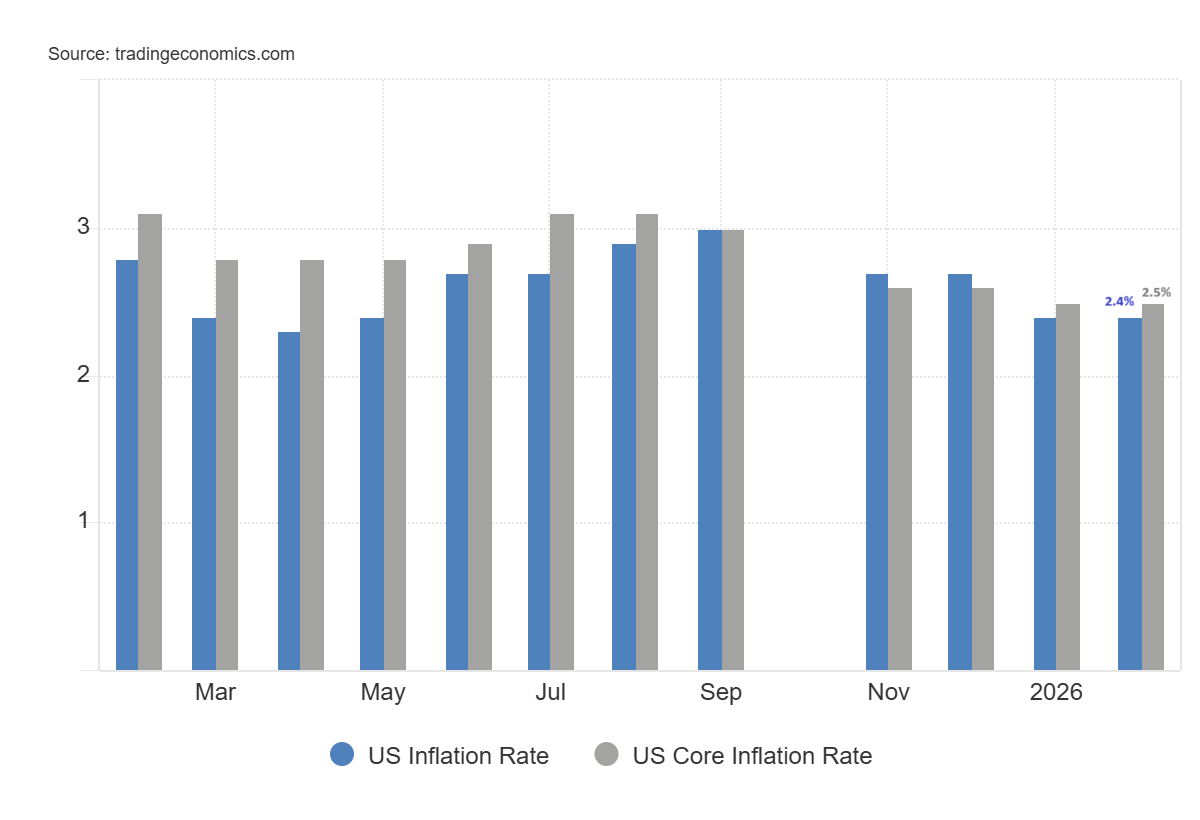 inflation US