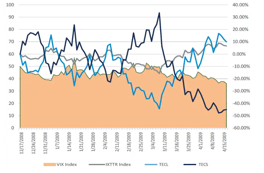 Grafico che confronta l'Indice VIX, l'Indice IXTTR, TECL e TECS da dicembre 2008 ad aprile 2009. TECL e TECS divergono marcatamente durante il periodo volatile, illustrando come la performance degli ETF a leva possa scostarsi significativamente dalla leva indicata nel tempo.
