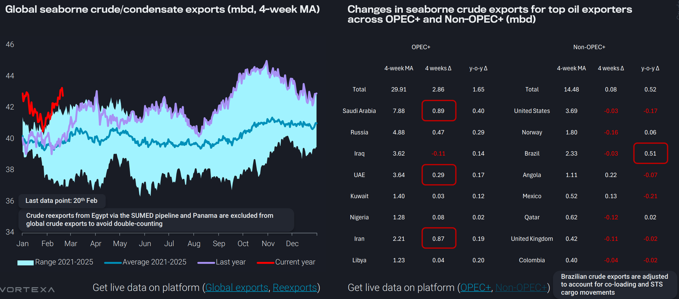 Chart of global seaborne crude and condensate exports with a table of recent changes among major OPEC+ and non-OPEC+ exporters.