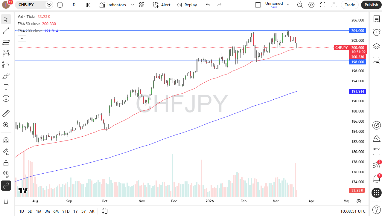Gráfico diario de velas de CHF/JPY. Fuente: TradingView