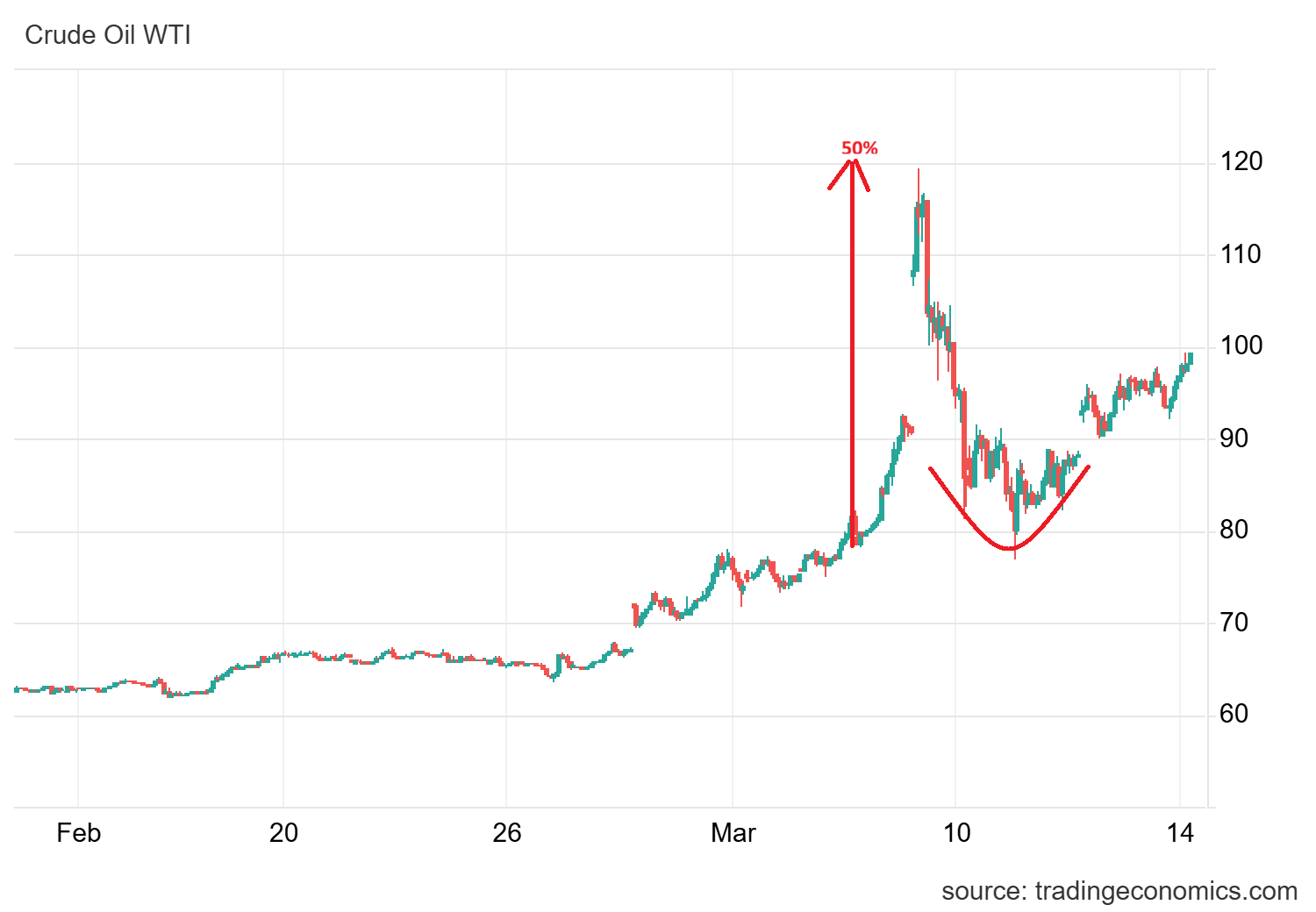 Oil Spike