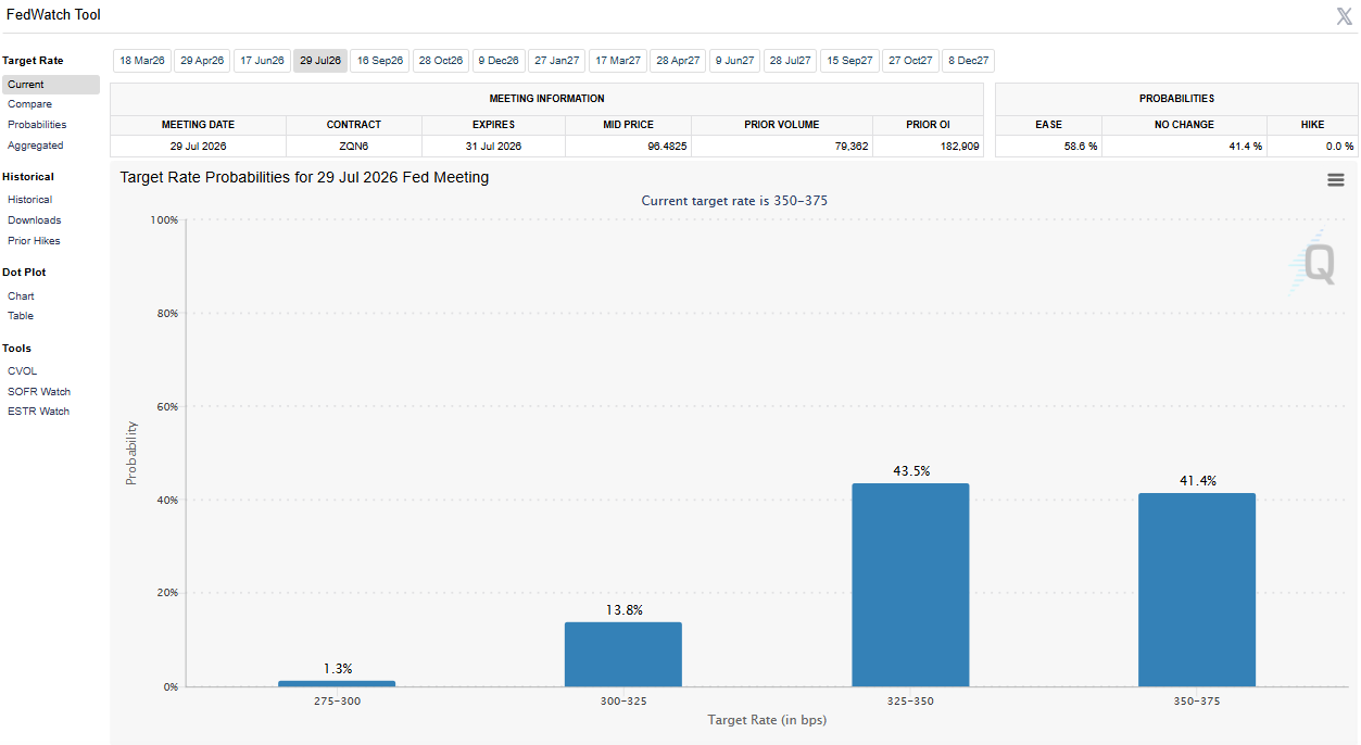 CME FedWatch tool bar chart showing target rate probabilities for the July 29, 2026 Fed meeting: 1.3% probability for 275–300 bps, 13.8% for 300–325 bps, 43.5% for 325–350 bps, and 41.4% for no change at 350–375 bps.