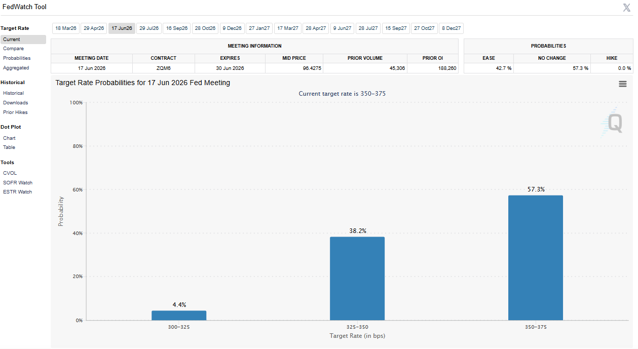CME FedWatch tool bar chart showing target rate probabilities for the June 17, 2026 Fed meeting: 4.4% probability for 300–325 bps, 38.2% for 325–350 bps, and 57.3% for no change at 350–375 bps.