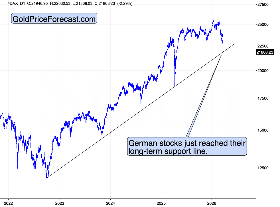 German DAX daily chart. Source: GoldPriceForecast.com