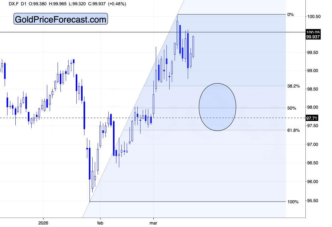 US Dollar Index futures daily chart, from Dec 2025 to March 2026. Source: GoldPriceForecast.com