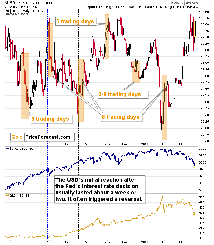USD, SPX and GLD comparison charts (daily). Source: GoldPriceForecast.com