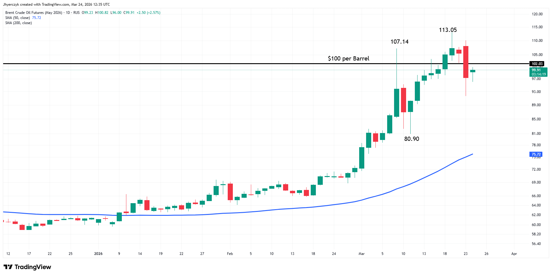 Daily Brent crude oil chart highlighting the break above $100 per barrel during the energy shock.
