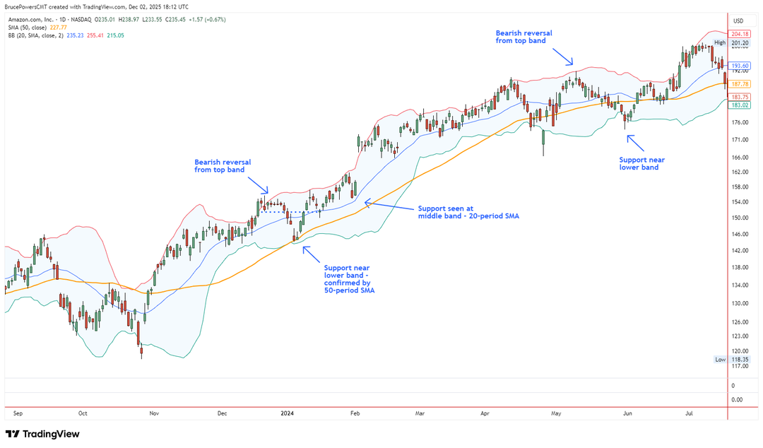 Grafico giornaliero a candele di Amazon.com Inc (AMZN) che mostra le Bande di Bollinger durante una fase di trend, con il prezzo che si attacca alla banda superiore durante l'espansione e le bande che si contraggono durante i periodi di consolidamento.