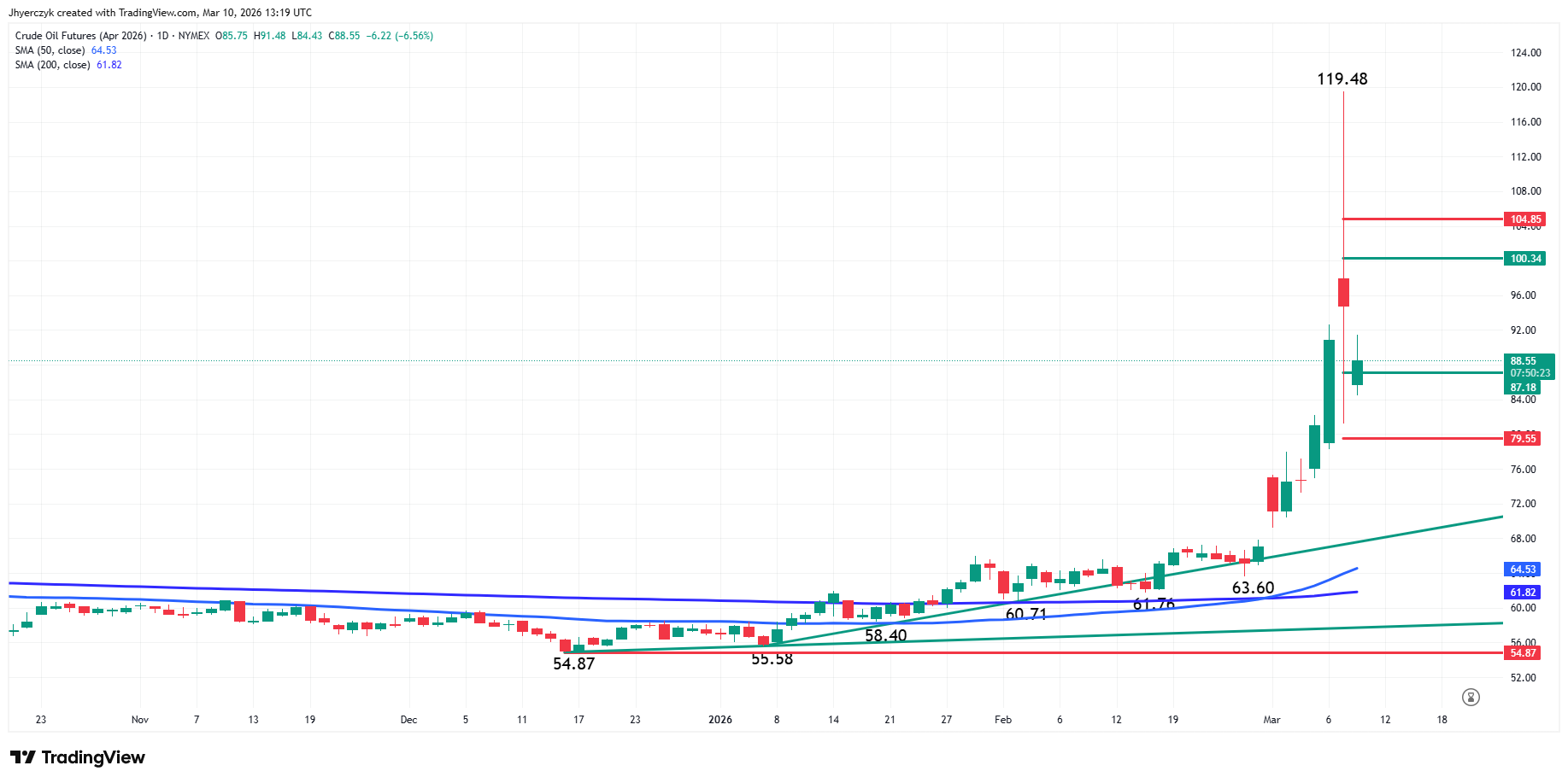 Daily candlestick chart of April WTI Crude Oil Futures (NYMEX) from late October 2025 through early March 2026, showing a dramatic price surge from the low-$60s to a high of $119.48 before pulling back to around $88.55.