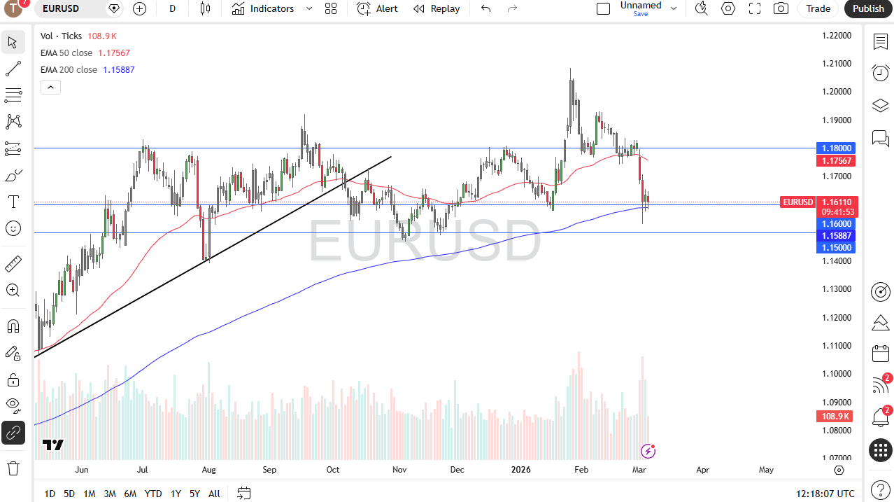Gráfico de velas diario de EUR/USD que muestra el precio en la EMA de 200 días cerca de 1,1589, con la EMA de 50 días en 1,1757. El gráfico muestra el rango del par entre 1,07 y 1,22 desde junio de 2025 a marzo de 2026, con soporte clave en 1,15 y resistencia en 1,17–1,18.