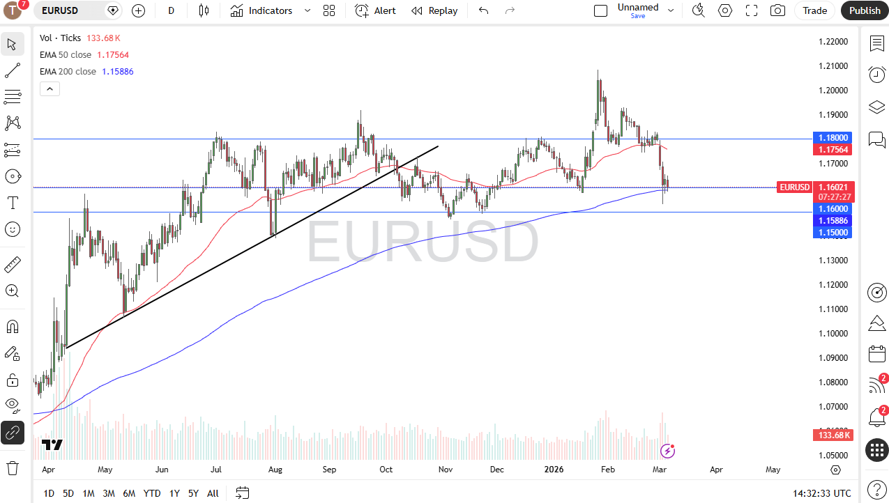 Daily candlestick chart of EUR/USD showing price testing the 200-day EMA at 1.1589 and the 1.16 support level. The 50-day EMA sits at 1.1756. The chart spans April 2025 to March 2026 with key support at 1.15–1.16 and resistance near 1.18.