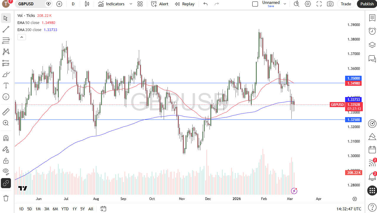 Daily candlestick chart of GBP/USD showing price interacting with the 200-day EMA at 1.3373. The 50-day EMA is at 1.3498. Key support is at 1.3250 and resistance at the 1.35 level. The chart spans June 2025 to March 2026.